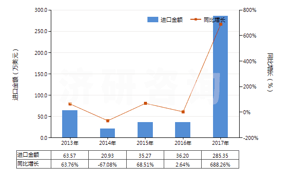 2013-2017年中國(guó)鍶的碳酸鹽(HS28369200)進(jìn)口總額及增速統(tǒng)計(jì) 2013-2017年中國(guó)鍶的碳酸鹽(HS28369200)進(jìn)口總額及增速統(tǒng)計(jì)